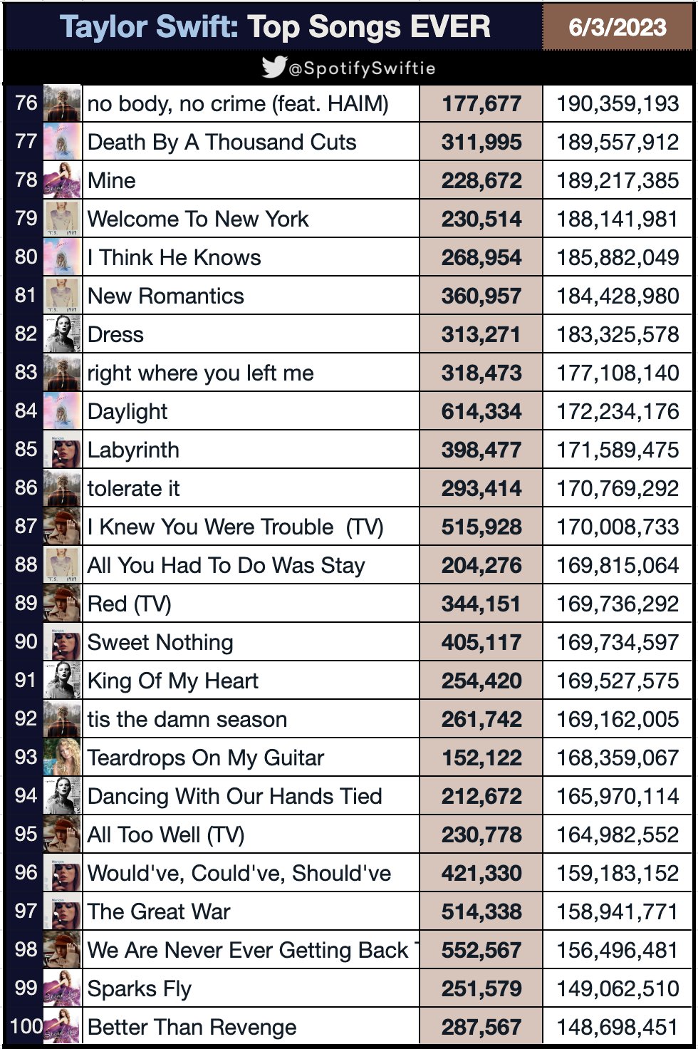 rockstar” Just Became Spotify's Second Most-Streamed song - The Rabbit  Society