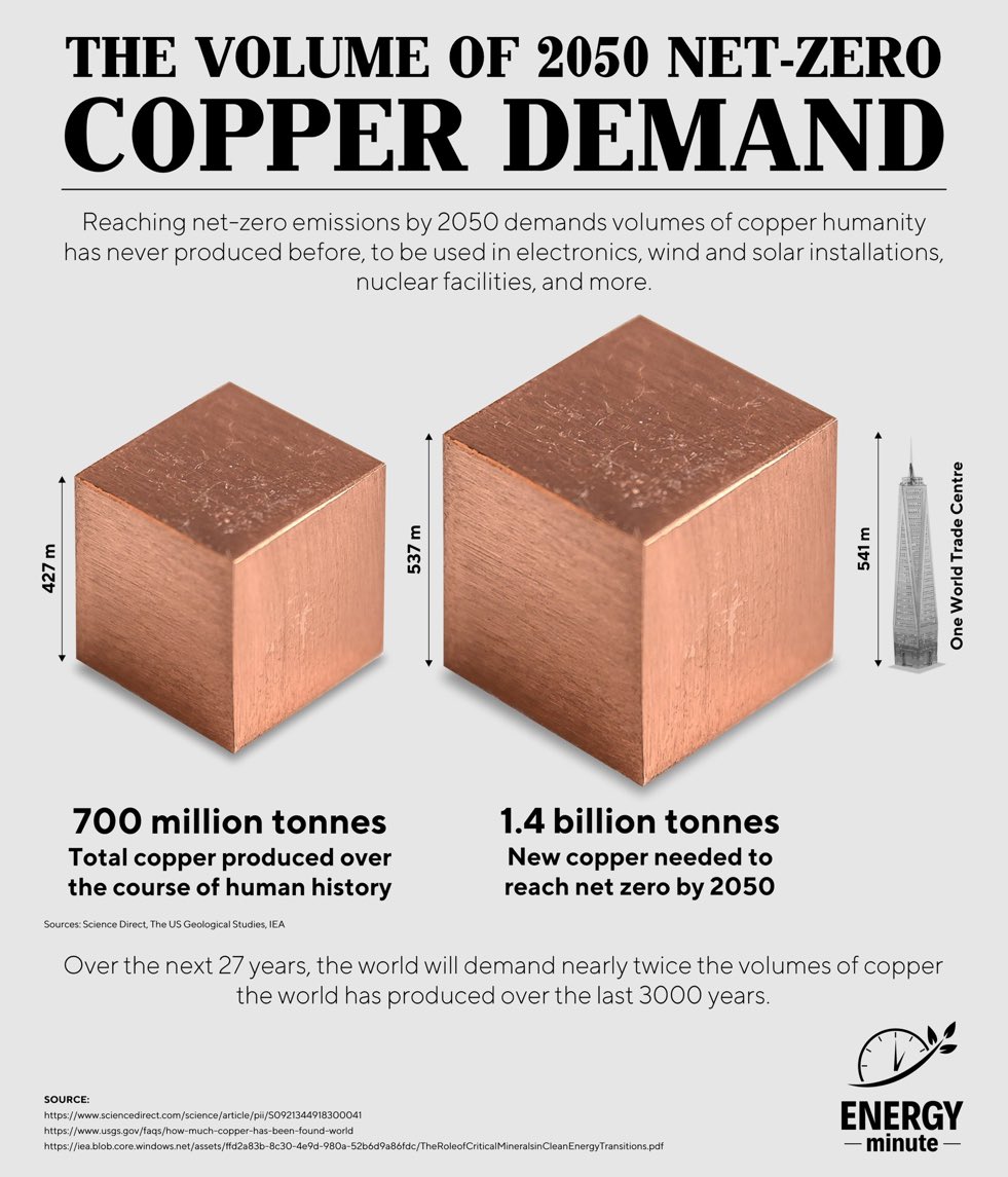 We would have to mine double the amount of copper we have in the history of civilisation, in the next 20 years to meet net zero targets, the penny will drop right, that this is TOTAL REIMAGINATION time.