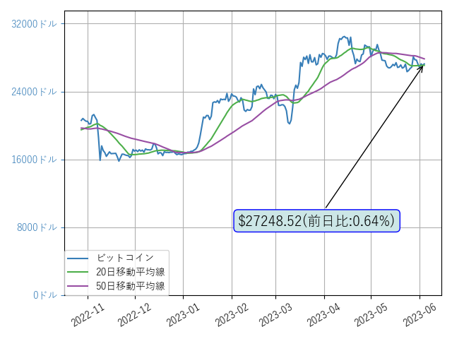 cryptol99817708's tweet photo. おはようございます！ビットコインは横ばいで落ち着いていますね。前日比:0.64%
$BTC https://t.co/WFQJRixyIY