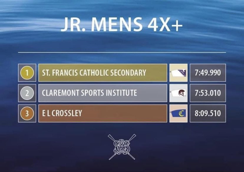 GOLD for our Junior Men’s Coxed Quad!!!! 🥇🏆
Congratulations goes out to Russell Robinson,Jack Ciocca, Luke Chess, Lucas Mason and Giselle Medina! 
Coaches Gerry Piovesanna and Leanne Schwandt
WAY TO GO PHOENIX💜🎉