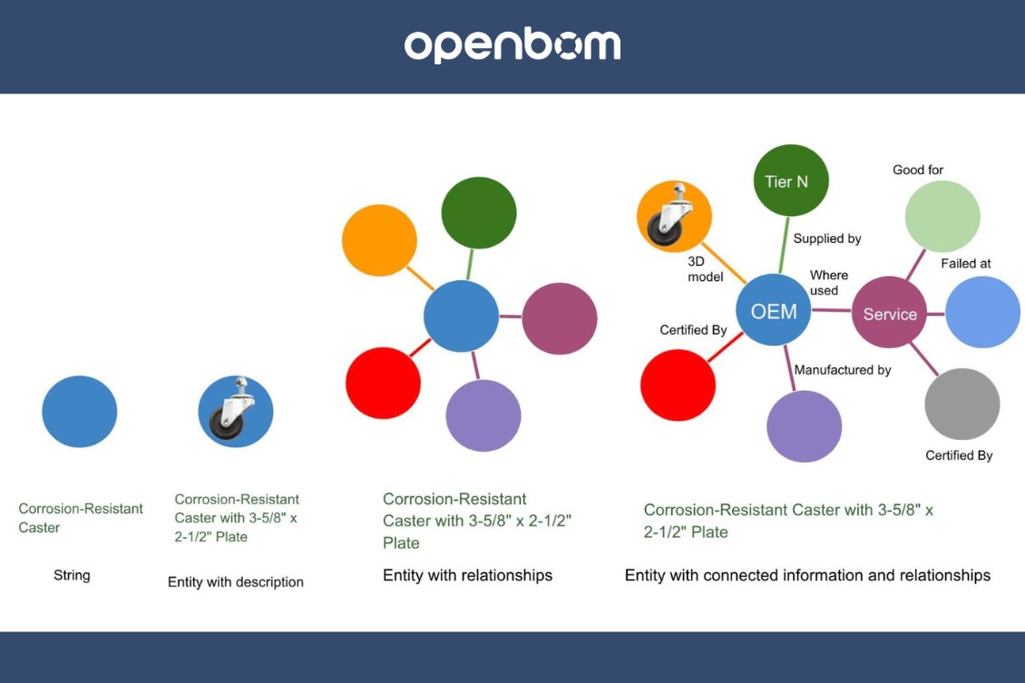 openbom's tweet image. 📊 Embrace the power of graph navigation in our latest blog. We explore how OpenBOM’s Product Structure Graph Navigation can significantly enhance your understanding of modern manufacturing systems.

#ProductStructure #ManufacturingSystems

bit.ly/3qaXQU3