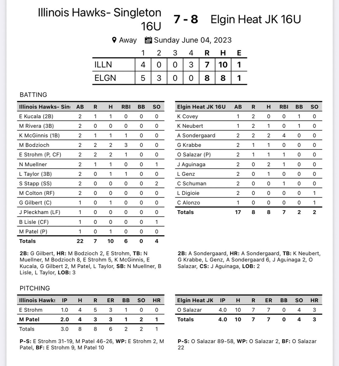 Lost a nail bitter in the semi finals but the girls fought until the very end 

HR’s by <a href="/MadisonBodzioch/">Madison Bodzioch #12</a> (2) and <a href="/elise_strohm/">Elise C. Strohm</a> 

<a href="/maya_patel88/">MAYA PATEL 2️⃣0️⃣2️⃣5️⃣</a> with 15 strikeouts on the day