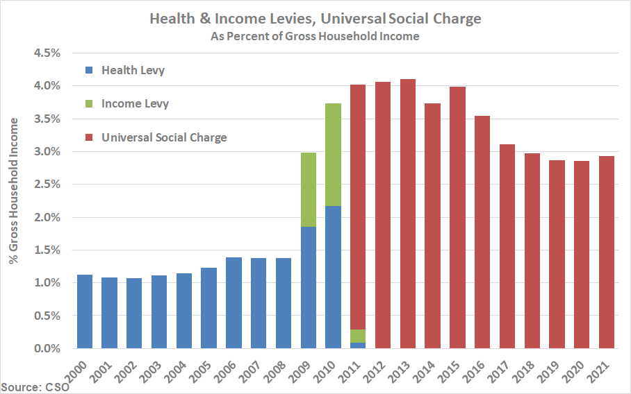 When the USC was brought in for 2011 it was neither new nor temporary. It replaced two existing taxes: the Health Levy, introduced in 1979 and increased in 2009, and the Income Levy, introduced in 2009. The USC was designed to initially match the revenue of the abolished levies.