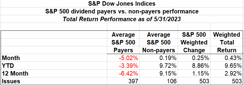 HORAN Capital Advisors On Twitter Dividend Payers Lagging Broader 
