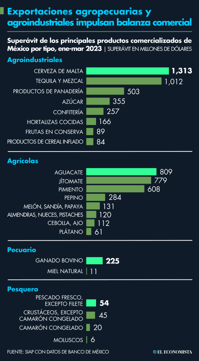 eleconomista's tweet photo. 📌 #Infografía | Exportaciones agropecuarias y agroindustriales impulsan balanza comercial: https://t.co/l6FvDSB0Kh https://t.co/jINA1A9Hfn