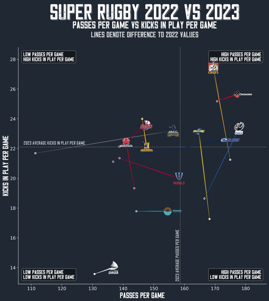 Russell Forbes on Twitter "2. Passes vs Kicks Chiefs average 6.2 more
