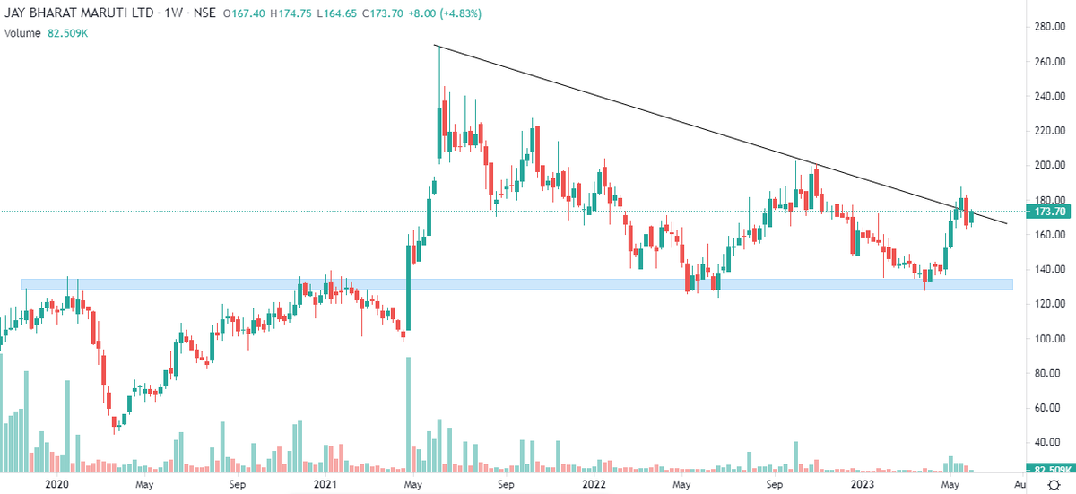 Markets_Mindset's tweet photo. #Jay Bharat Maruti looks good on dips,support 163-145.Started investing recently below 136,my cost is 131 as of now.Expect good performance over medium to long term,available at decent valuation 0.32 mcap to sales(invested at 0.25 mcap to sales) https://t.co/NAhbc0WyYB