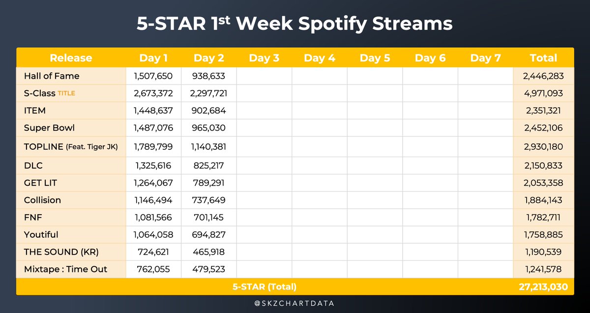'5-STAR' Album (@Stray_Kids) Spotify Update

Day 1: 16,275,011  
Day 2: 10,938,019

Total — 27,213,030 streams