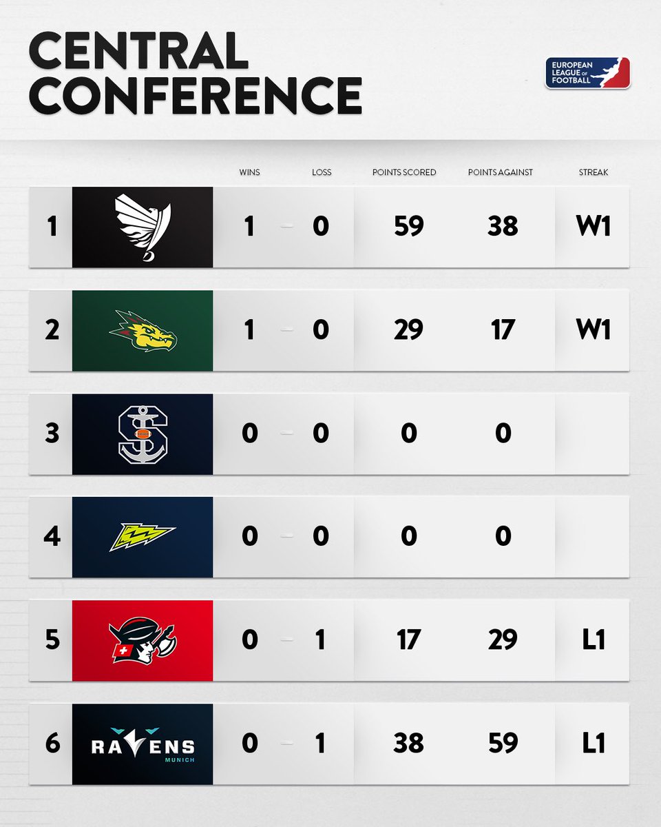 ELF_Official's tweet photo. Here are your results & standings!
Catch up to all the Games Re-Live & watch exclusive Highlights with our Gamepass. 📲
#HSDatWPA
#BTHatENT
#HVGatBDR
#PARatCCE
#FGYatRHF
#RAIatMUC
#LKGatPRG https://t.co/4Mh7c0ZUCp