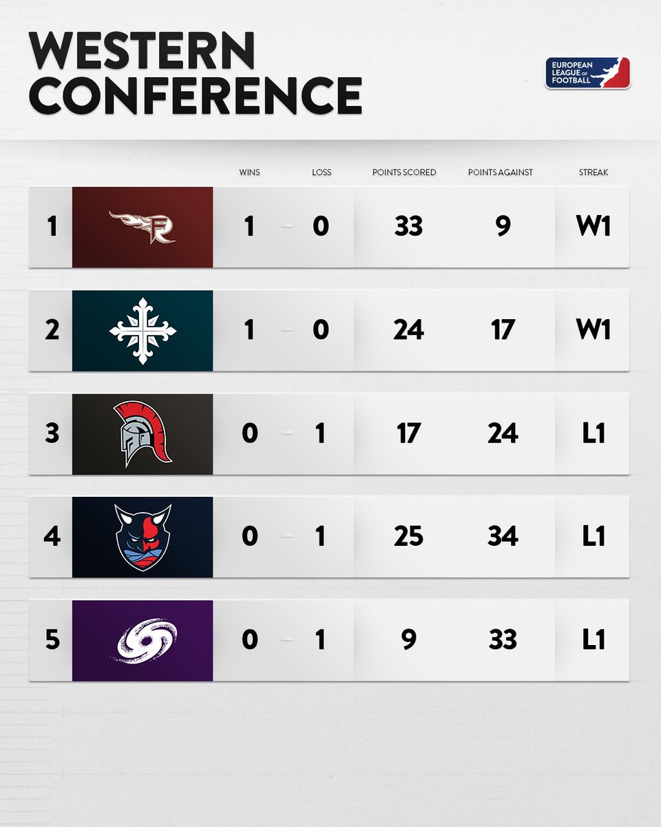 ELF_Official's tweet photo. Here are your results & standings!
Catch up to all the Games Re-Live & watch exclusive Highlights with our Gamepass. 📲
#HSDatWPA
#BTHatENT
#HVGatBDR
#PARatCCE
#FGYatRHF
#RAIatMUC
#LKGatPRG https://t.co/4Mh7c0ZUCp