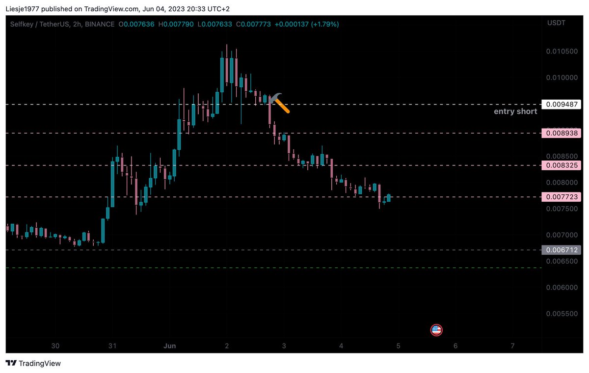 LDelsoll's tweet photo. $KEY short targets 2 &amp; 3 hit 🔨💚🐻🎯
#KEY #SelfKey #KeyCoin https://t.co/WDP5hMI60S