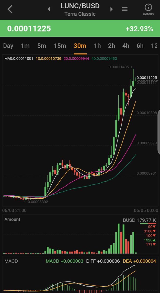 Wooooow 
#LUNC TO THE MOON 🚀🚀

DON'T FORGET #binance  SUPPORTS $LUNC

#LuncBurn  #LUNCcommunity  #LUNCUSDT #USTC