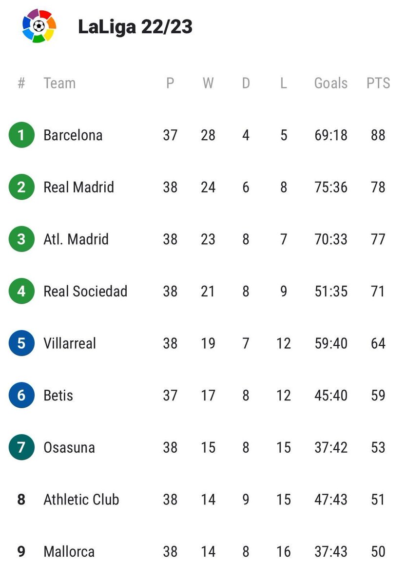 Sofascore on Twitter "🇪🇸 FINAL DAY First five matches of LaLiga's