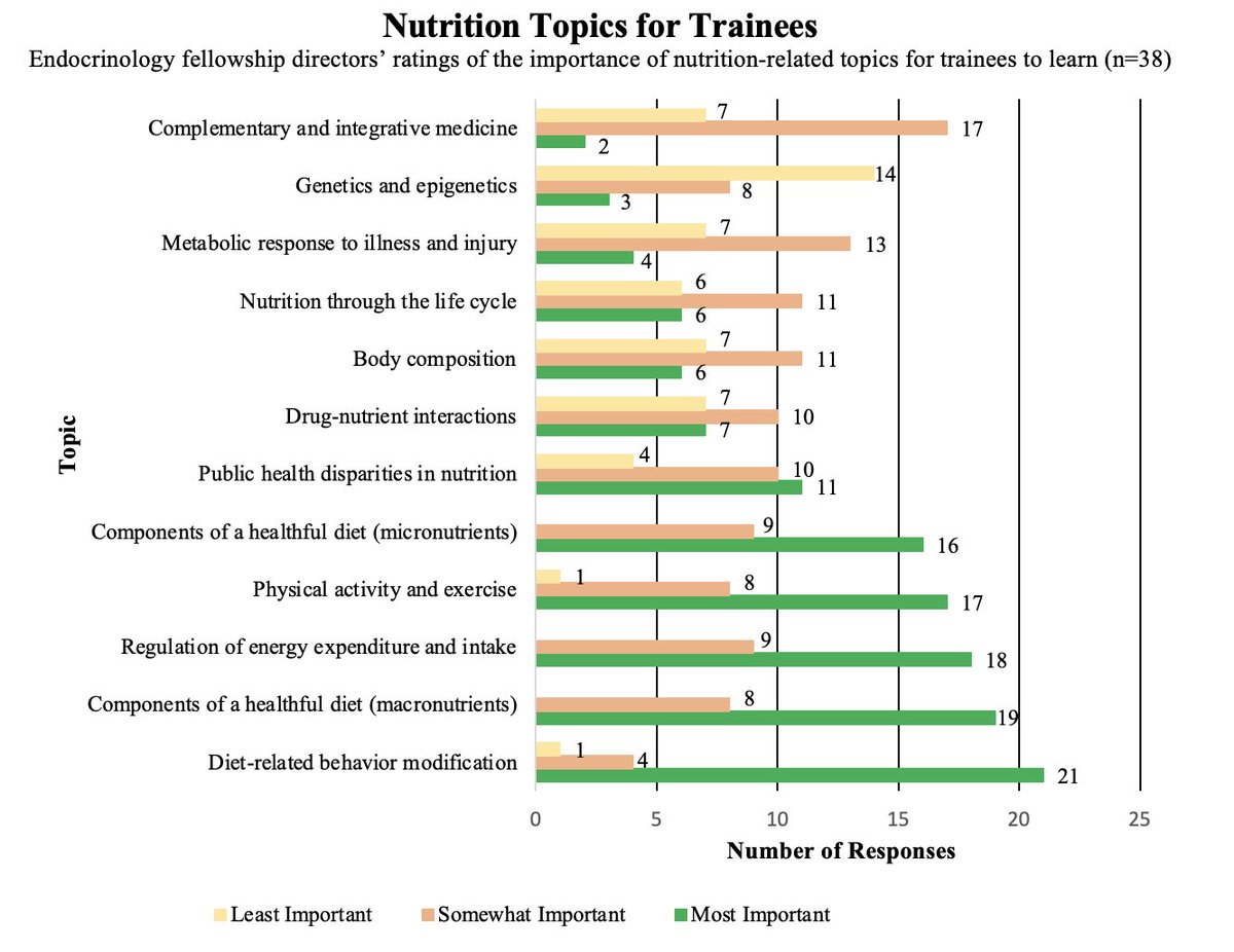 Despite the strong role of #diet in #type2diabetes, <30% physician visits include diet #counseling, often 2/2 lack of time and expertise. Future #nutrition education should focus on the topics below @TheAACE @ACLifeMed @PCRM pubmed.ncbi.nlm.nih.gov/34965450/