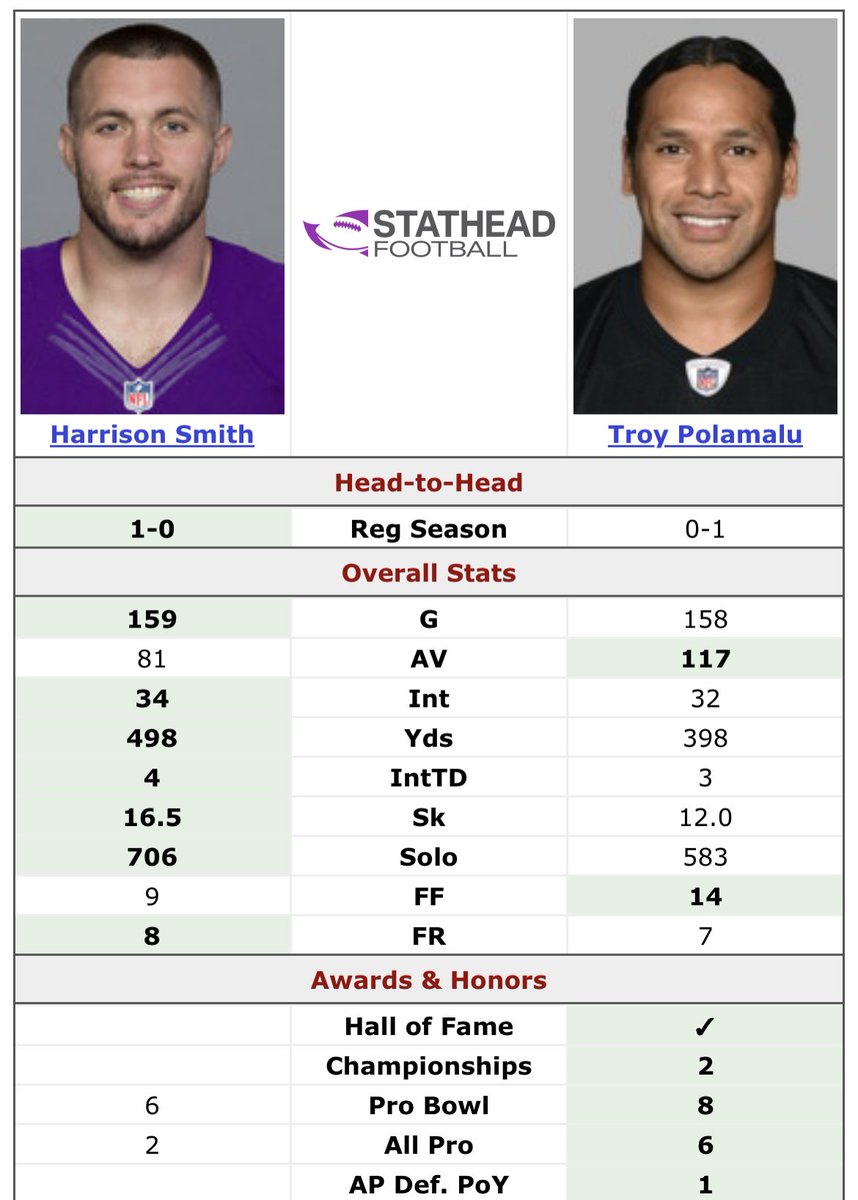 I think it’s time we have an honest discussion. A very well overdue discussion, in my opinion. 

Is Harrison Smith the most underrated safety to ever play football? 

His numbers are quite honestly BETTER than FIRST BALLOT HOFER Troy Polamalu, yet he gets no respect from anyone.