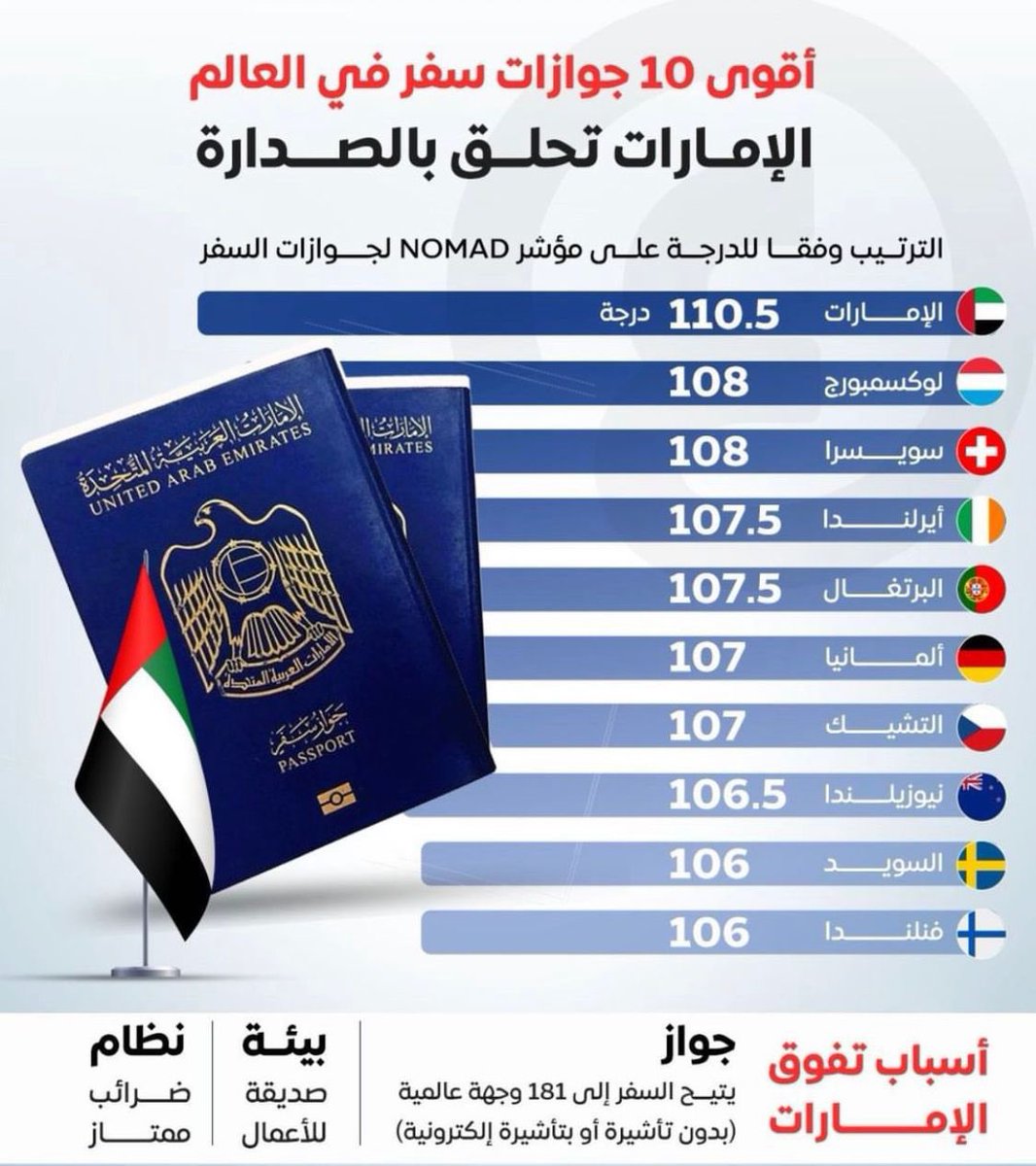 _salma_Hd2's tweet photo. الإماراتيون يمتلكون أقوى جواز سفر في العالم،، تتوالى الإنجازات التي جاءت لترسخ طموحات ورؤى المغفور له بإذن الله الشيخ زايد، لينطلق الشيخ محمد بن زايد في سباق التحديات متوجاً في كل يوم إنجاز يسطر بحروف الفخر التاريخ المشرق لدولة الامارات  .. 

#جواز_الإمارات_الأول_عالميا https://t.co/hanFjIi7nc