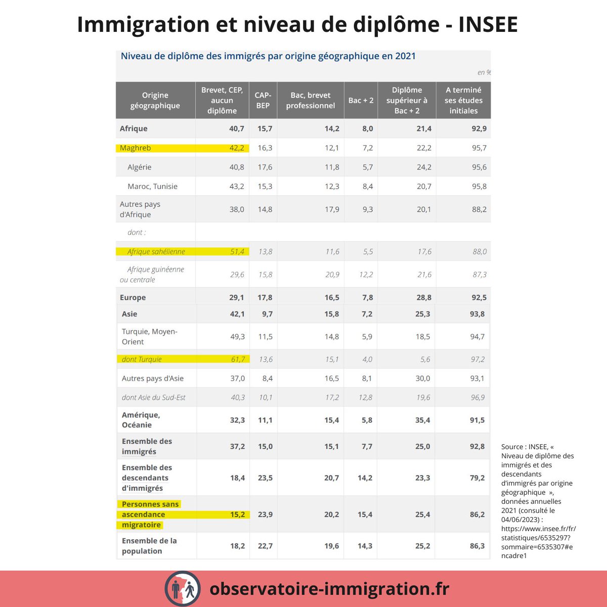 Fransa’da yaşayan Türklerin yüzde 61% ya diplomasız ya da orta okul mezunu(Fransa’da en düşük diploma). Erdoğanın oy oranını daha iyi anlıyorum