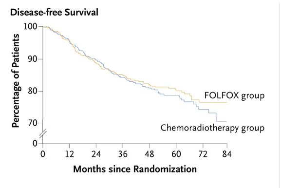 To the "oncologists always want to treat more" crowd:

THOUSANDS of us are currently celebrating being able to do LESS in some cases of rectal cancer whereby we can omit radiation &amp; not sacrifice cancer outcome (while protecting quality of life)

#asco23

nejm.org/doi/full/10.10…