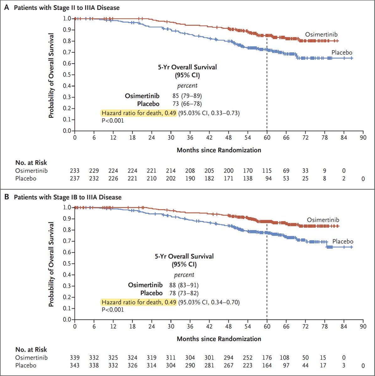 A mutation in the EGFR gene is found in ~25% of lung cancers. Reported @NEJM and @ASCO today: a pill directed at this mutation cut deaths by 50% through 5 years in a randomized trial following surgical resection nejm.org/doi/full/10.10…