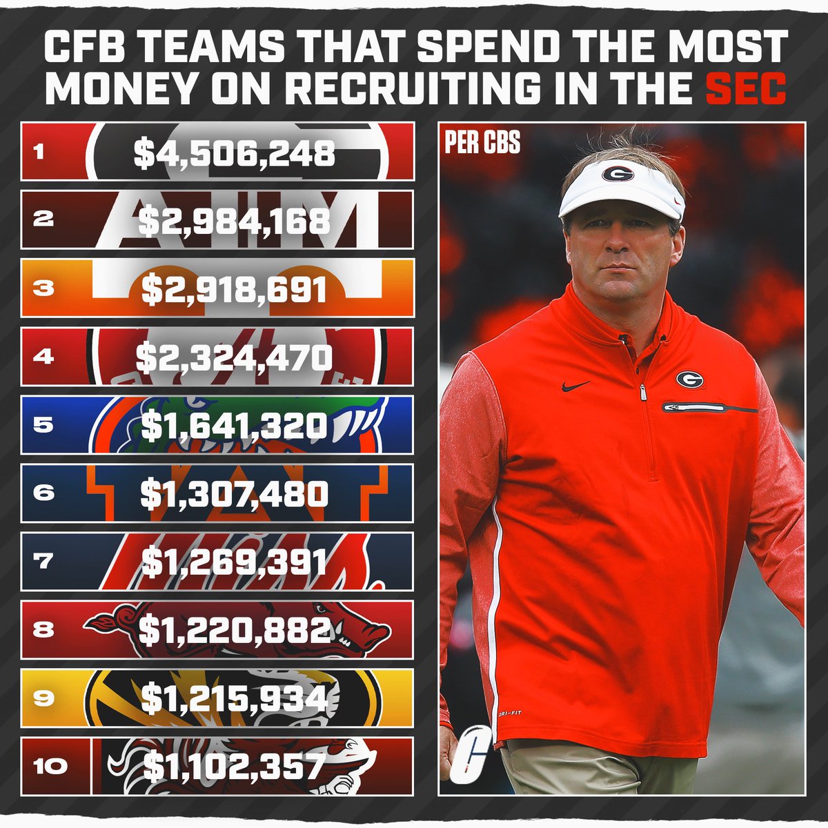 JWP Sports / CFBAlerts on Twitter "SEC teams that spend the most money