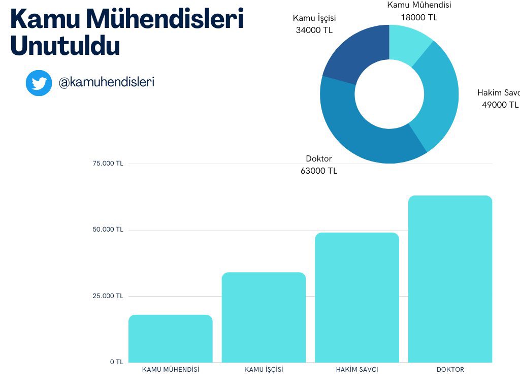Biz <a href="/kaMUhendisleri/">Kamu Mühendisleri Platformu</a>’nin gözüne uyku girmiyor.

Çünkü ne değerimiz kaldı, ne paramız. 

Hala da ülkemiz için durmadan çalışmaya, üretmeye devam ediyoruz.

Çok sabrettik, <a href="/kaMUhendisleri/">Kamu Mühendisleri Platformu</a> artık rahat bir uyku uyusun!

#kaMUhendisicinAdalet 
#KaMUhendisiMagdur