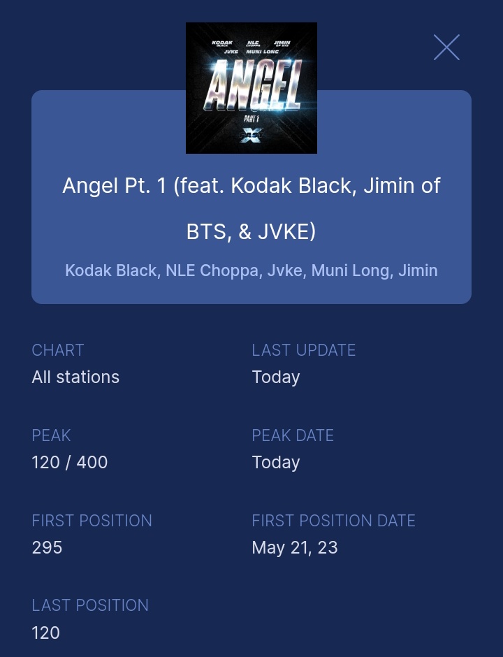 US Radio Airplay Daily chart 

#120 (+60) Angel Pt1 🔺️ (New Peak)