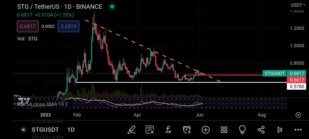 CryptoAnco's tweet photo. $STG 👀👀 https://t.co/V0qwHrTXal