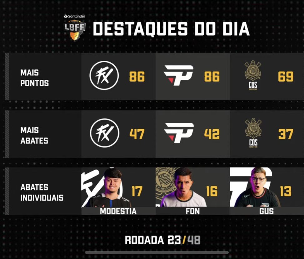 ngm segura a recuperação INSANA na #LBFF 

+4 booyahs nesse fds e já tamo em 7º na tabela! agr é descansar pro próx lobby

#GOpaiN