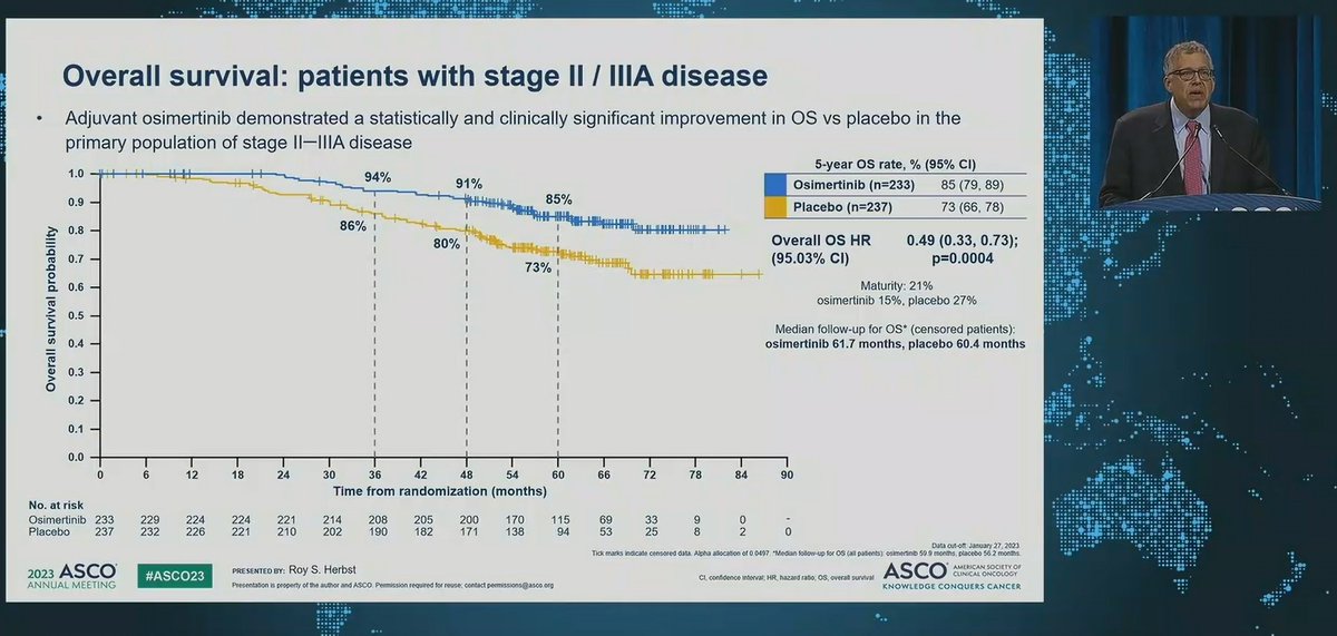 @DrRoyHerbstYale smiled at the history-making results of ADAURA #ASCO23 Plenary. The 1st demonstration of OS benefit to adj EGFR TKIs. To me, this is clinically meaningful & practice changing. Now we have to learn how to tell who is at risk for this disease and SCREEN them!