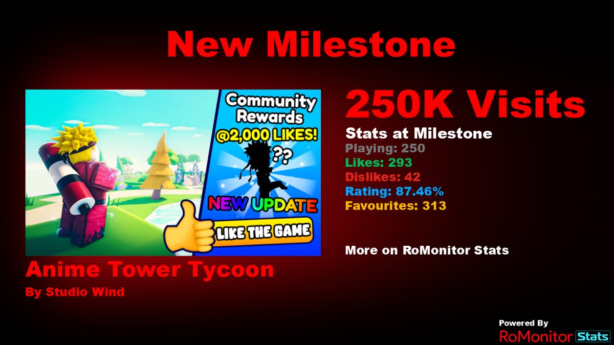 RoMonitor Stats on X: Congratulations to Anime Tower Tycoon by Studio Wind  for reaching 250,000 visits! At the time of reaching this milestone they  had 250 Players with a 87.46% rating. View