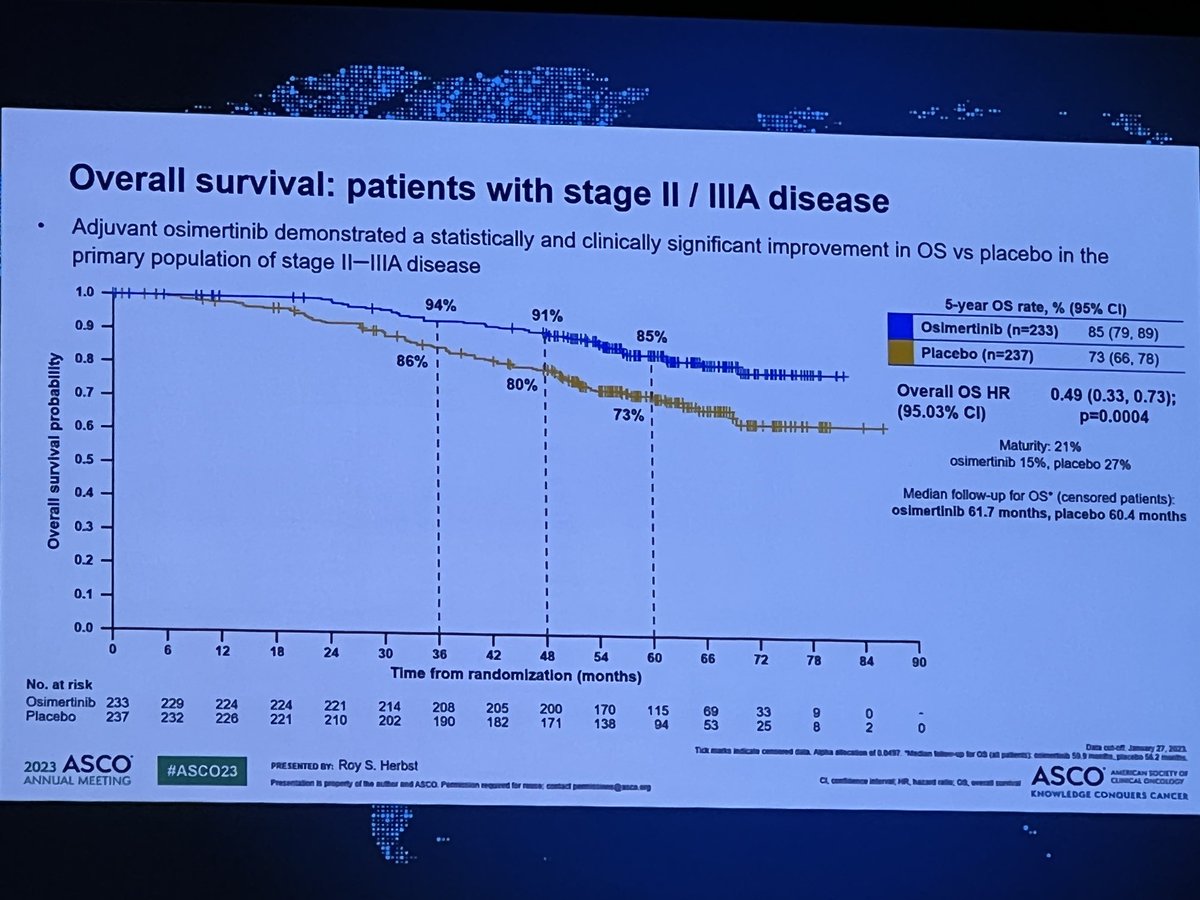 ADAURA trial of adjuvant osimertinib in egfrm early stage NSCLC shows 12% overall survival benefit consistent across all subgroups and independent of prior adjuvant chemotherapy use - fabulous news for patients with egfrm early stage lung cancer 👏 Roy Herbst and colleagues