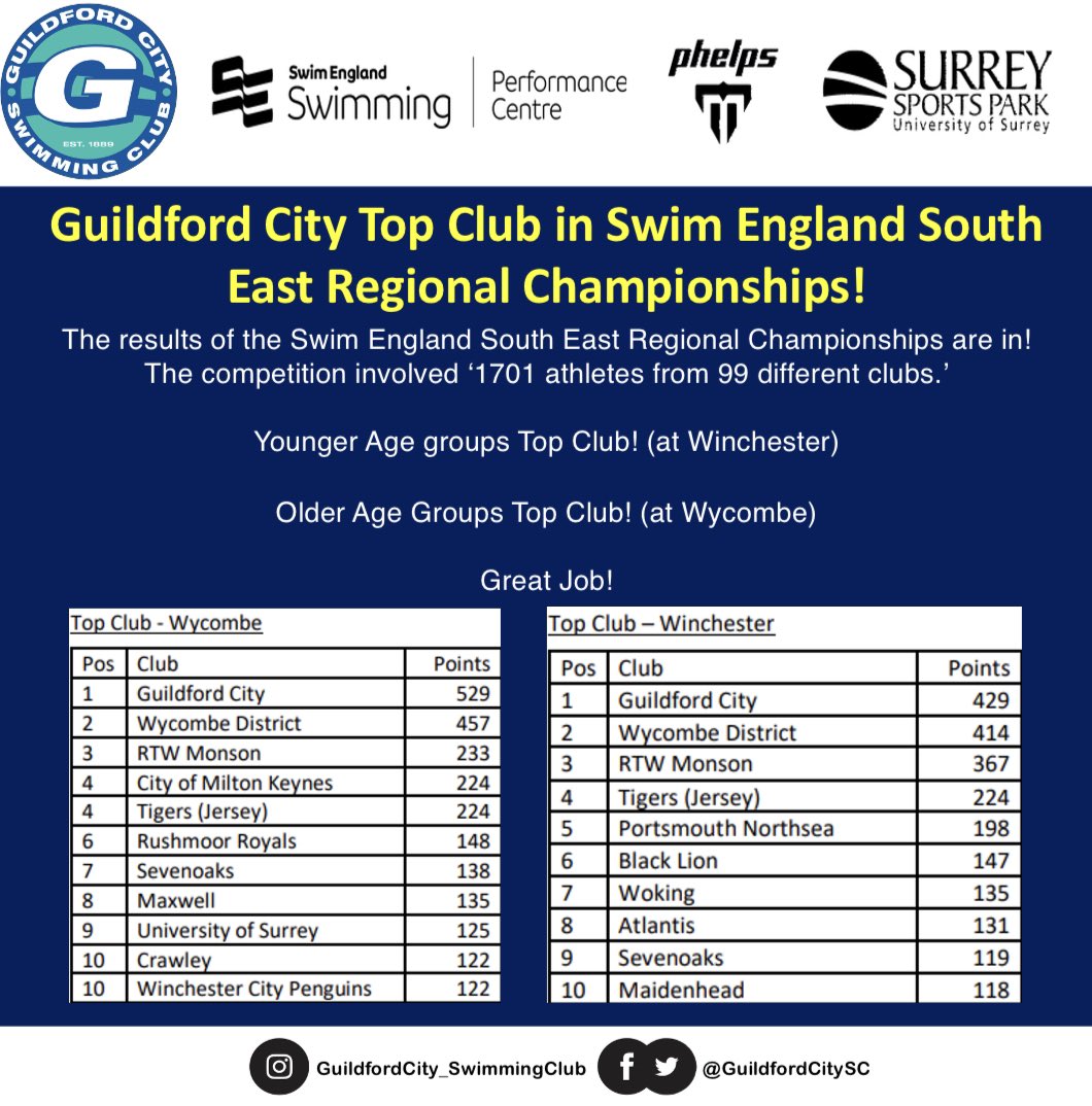 guildfordcitysc's tweet photo. Guildford City Top Club in Swim England South East Regional Championships!
Great Job swimmers!
#SouthEastRegionalchampionships #SwimEngland #TeamGuildford #Raceday #SEPerformanceCentres https://t.co/X09KzToalV