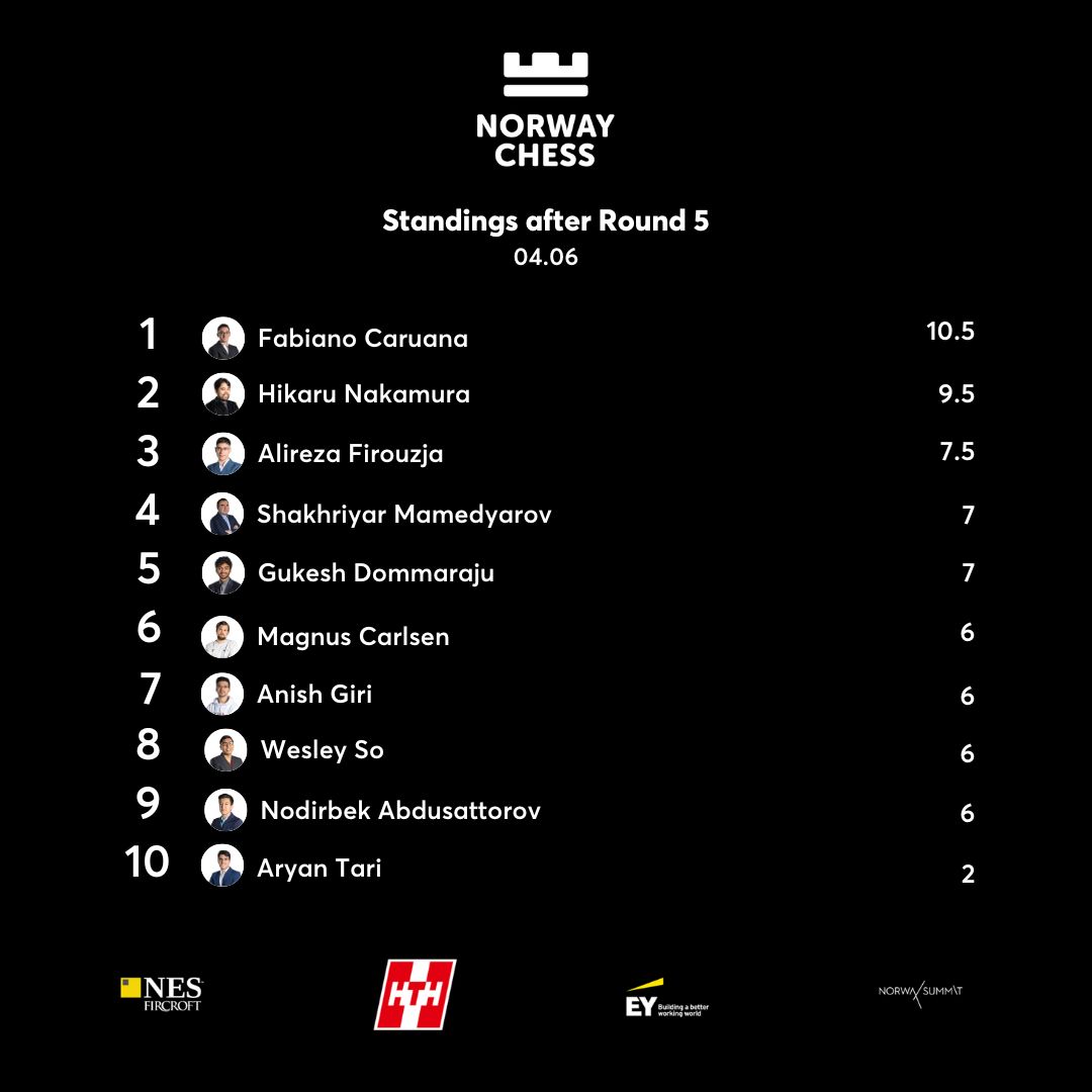 FIDE World Cup Round 5 Game 2: Decisive outcomes and missed