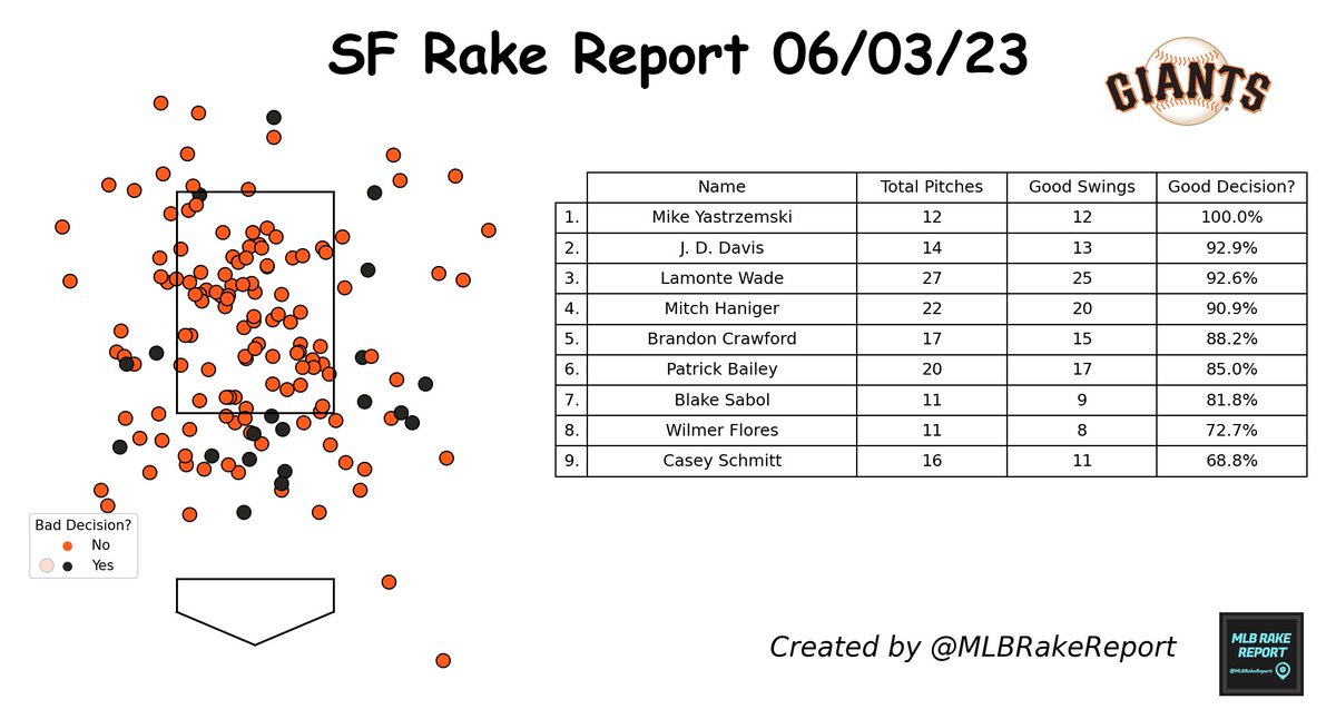 #SanFranciscoGiants Rake Report 06/03/23:

Total Pitches: 157 ⚾
Good Swing Decision?: 87.3% 🟨

Most Disciplined: Mike Yastrzemski
Least Disciplined: Casey Schmitt

#SF #SFGiants
