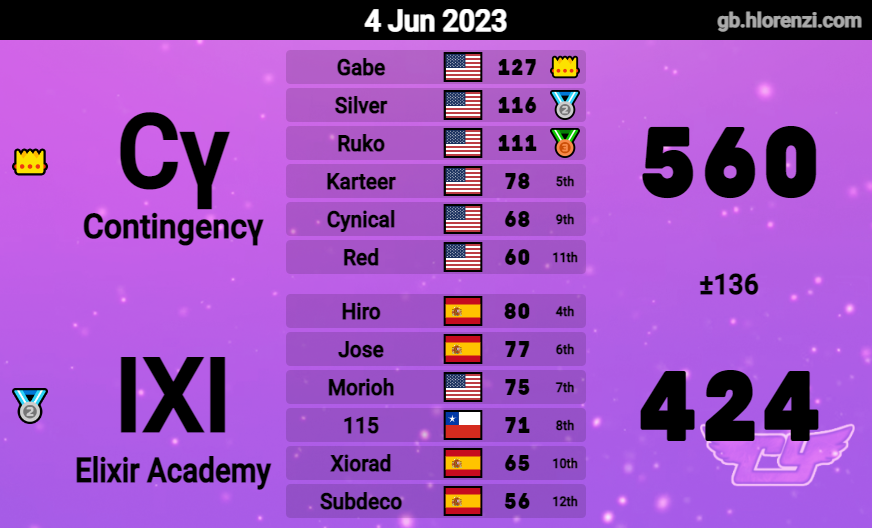 ContingencyMKW's tweet photo. S21 MKU Week 5 vs Flaming Phoenix &amp; Elixir Academy https://t.co/Jyb5NtaS5U