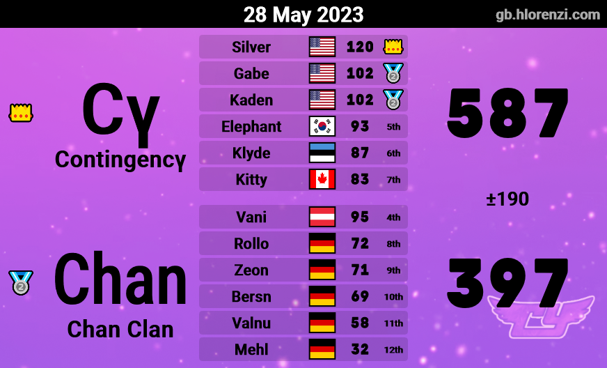 ContingencyMKW's tweet photo. S21 MKU Week 4 vs Chan Clan &amp; Wii Elite Clan https://t.co/ONlitbdQ9G