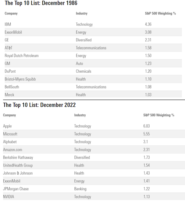 Peter Mallouk on Twitter "Big Tech has taken over the Top 10 positions