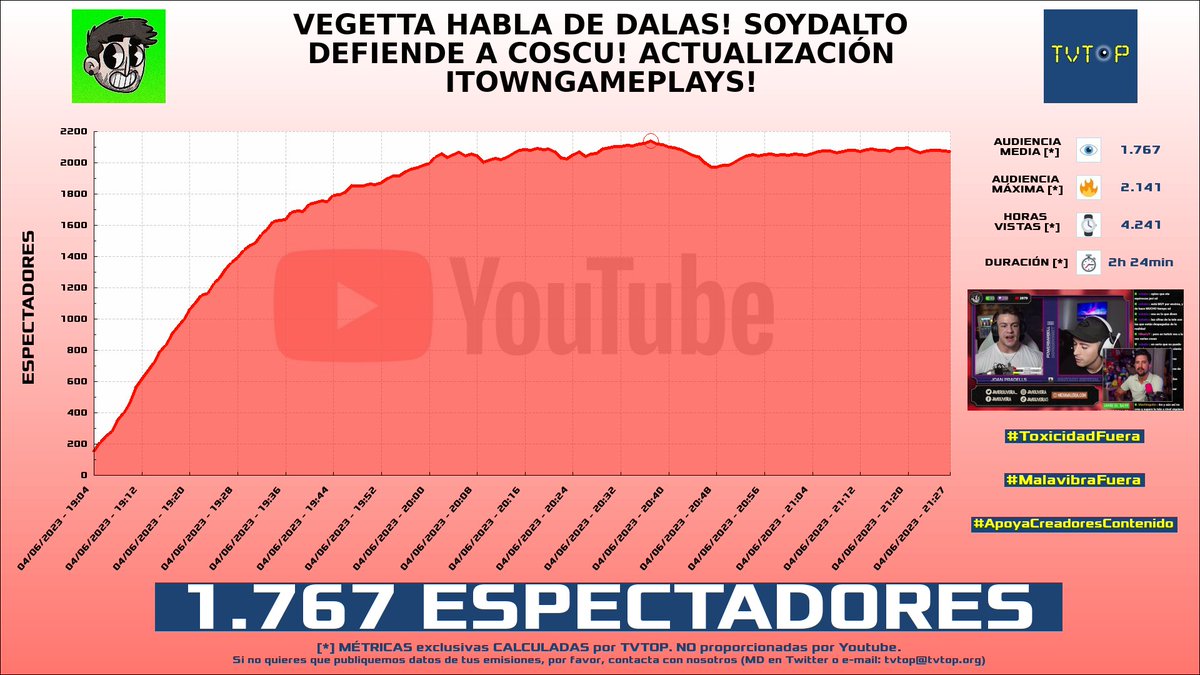 ¡#JavierOliveira 🌶️ HA EMITIDO en #YouTube! Nuestros datos 🧐 :

▶️ ESPECTADORES 👁️ : 1.767
▶️ MINUTO DE ORO 🔥 : 2.141 [20:37h]
▶️ HORAS VISTAS ⌚️ : 4.241

#JaviElCanijo