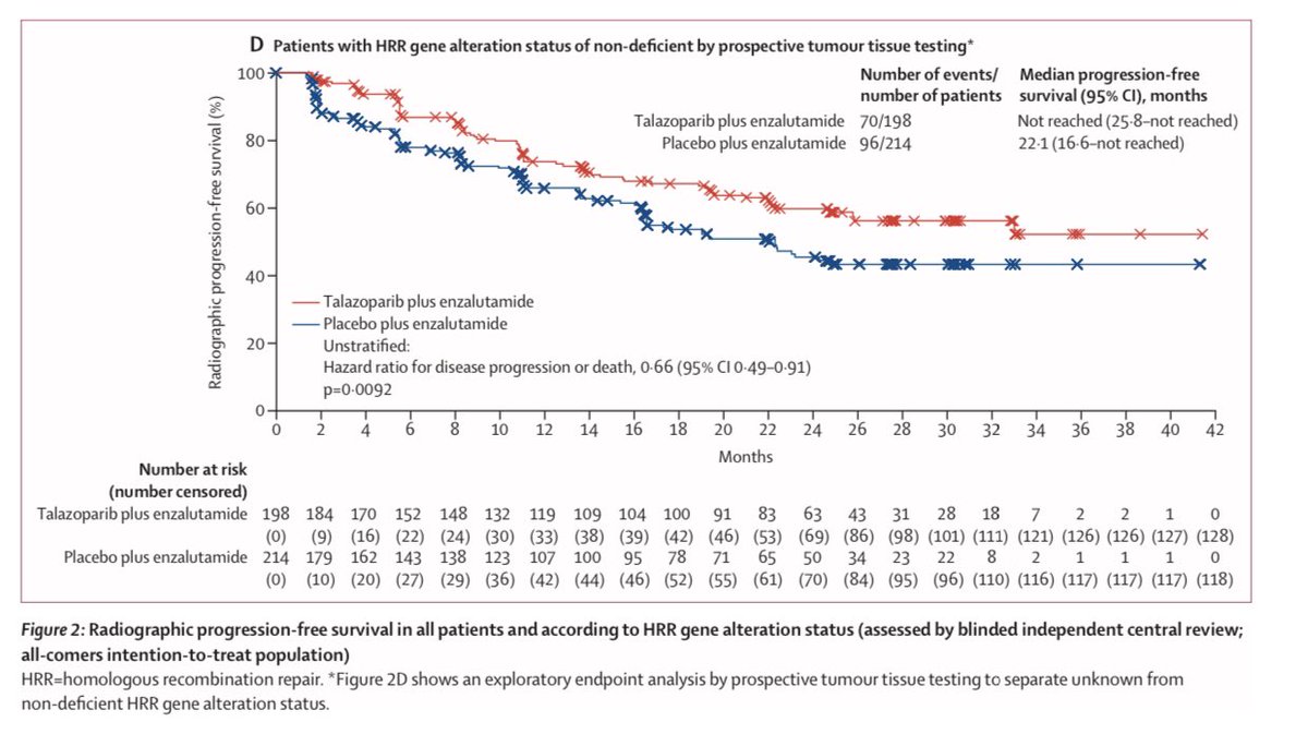 We report in @TheLancet : Primary efficacy data from TALAPRO-2 Phase 3 trial in mCRPC #prostatecancer : Talazoparib + Enza improves outcomes in all subgroups vs Enza. Prospective tissue testing in 100% pts, randomization stratified by HRR status @oncoalert @urotoday @PCF_Science