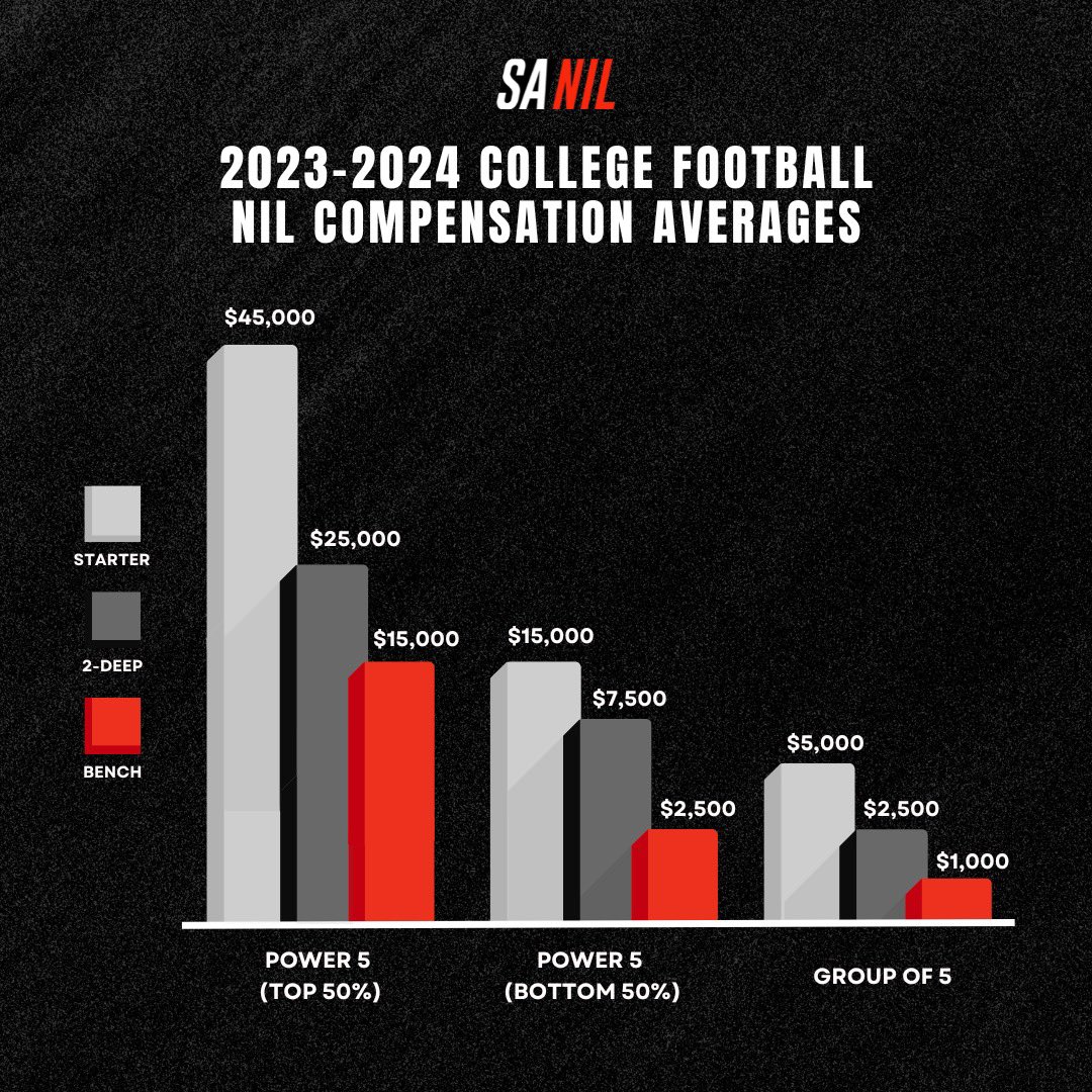 Jason Belzer on Twitter "How much are studentathletes really making
