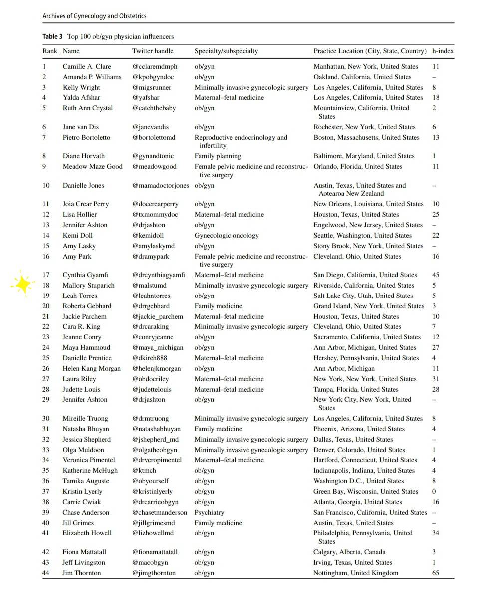 #18 out of the 100 top ob/gyn Twitter influencers! 🤩 <a href="/WassonMegan/">Megan Wasson, DO, FACOG, FACS</a> <a href="/ssummerghaith/">Summer Ghaith</a>  link.springer.com/article/10.100…