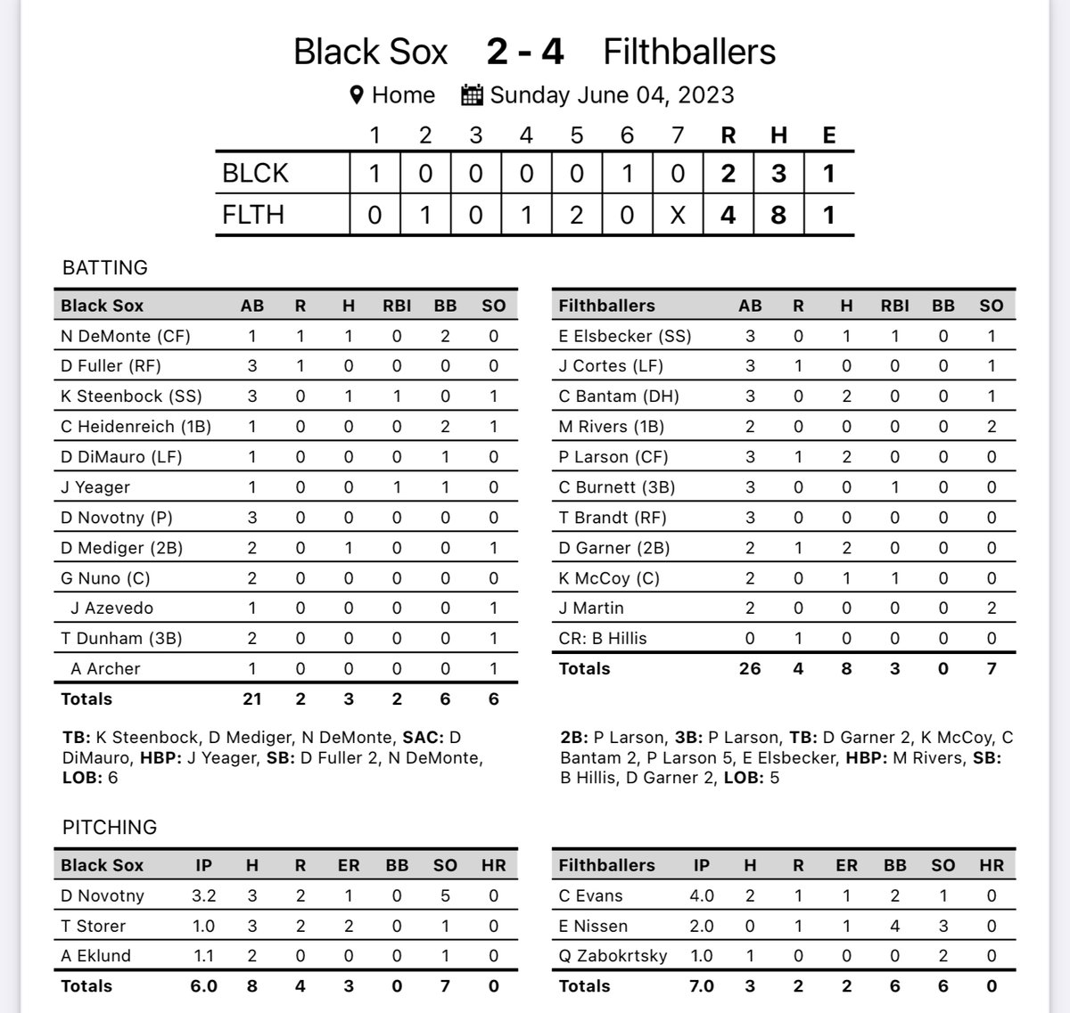 Corn Belt League on Twitter "Filthballers beat the Black Sox 42 in