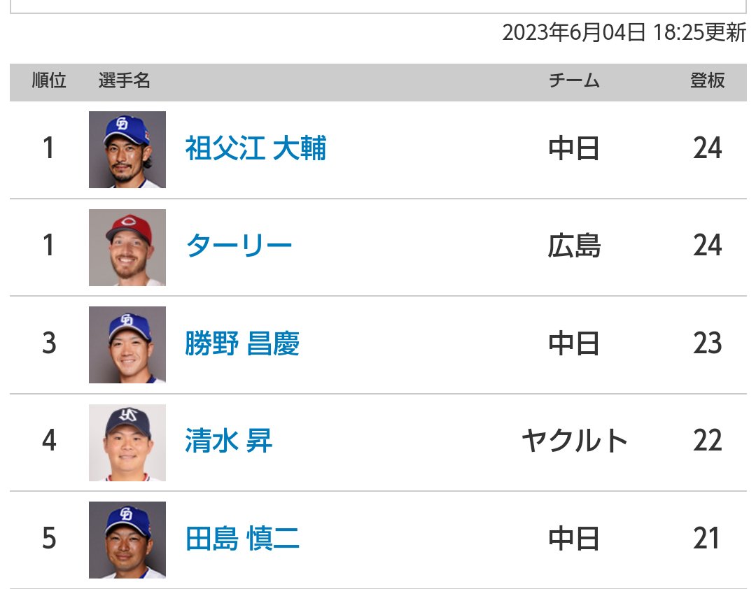 おはよー
点が取れないから、投手は汲々として投げているし、野手もガチガチになりながら守っている。失点を食い止めようと早めの継投を。中継ぎに負担がかかる。武器である投手陣が崩れれば、泥沼にハマりって行く。まさにこれだ！
根尾くん中継ぎに入ってもらえないか？
#中日ドラゴンズ
#根尾昂