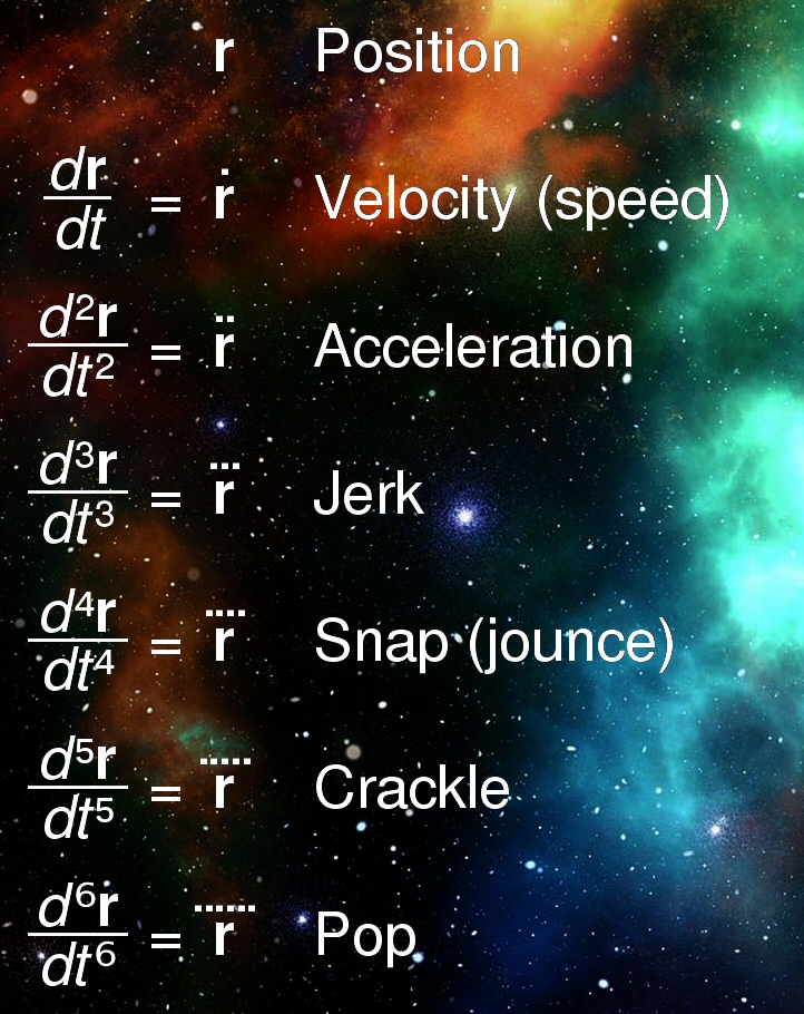 pickover's tweet image. Physics, mathematics, the universe.

You&apos;ve heard of velocity and acceleration, but have you heard of....  bit.ly/3IURcb0