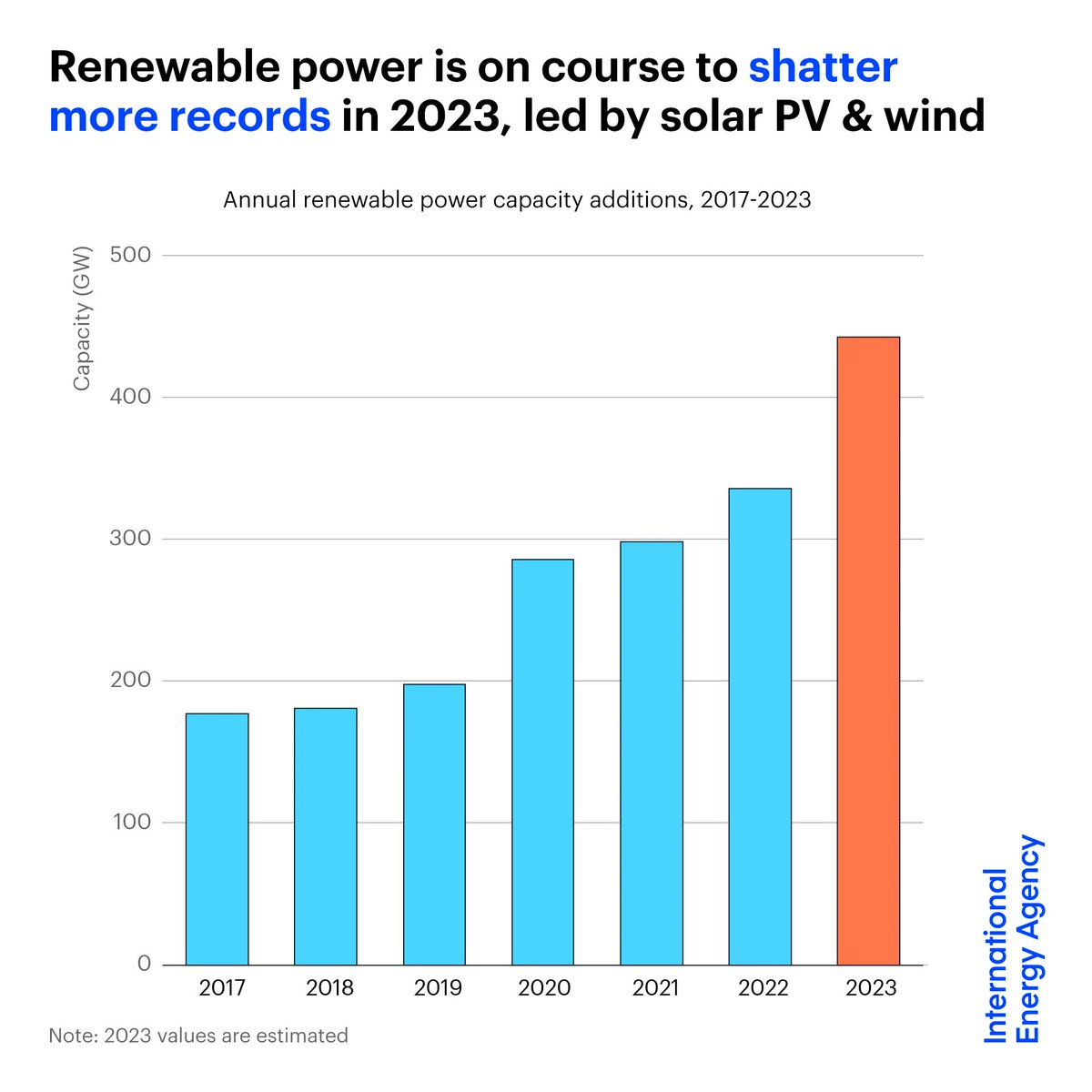⚡ HUGE NEWS: A new @IEA report shows that renewable power capacity is expected to increase by a third worldwide. With solar and wind leading the way, this is the biggest annual jump ever.

iea.org/news/renewable…