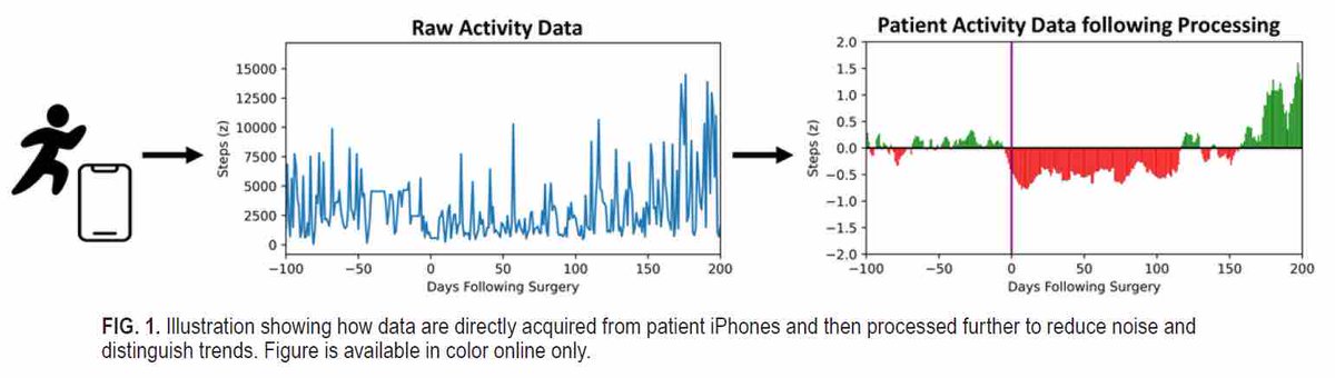 #OnlineFirst: Defining the minimal clinically important difference in smartphone-based mobility after spine surgery: correlation of survey questionnaire to mobility data. thejns.org/spine/view/jou…