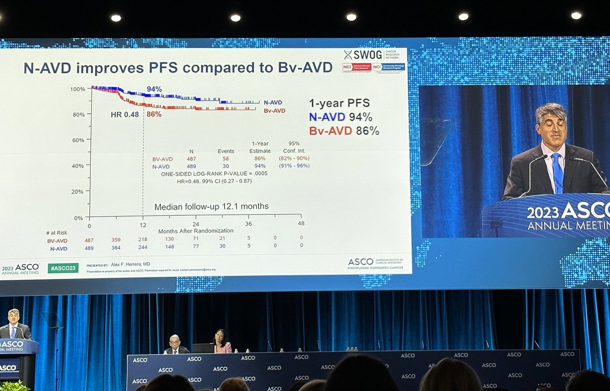 🚨🚨Headline results of SWOG S1826 showing that Nivolumab-AVD has better PFS than brentuximab vedotin-AVD in the upfront treatment of Hodgkin lymphoma, with less toxicity, a 🧵👇🏻

#ASCO23 #lymsm
