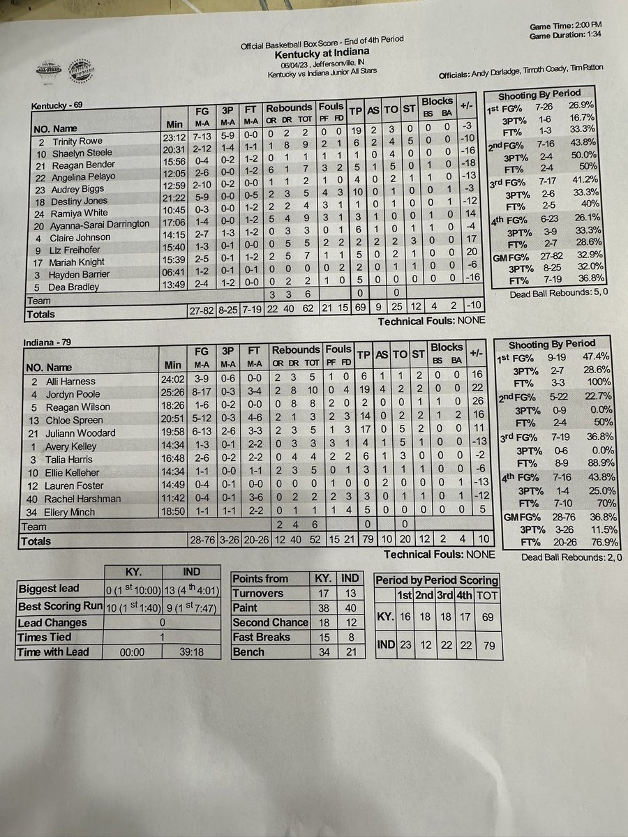 Kentucky AllStars on Twitter "Box score for the KentuckyIndiana