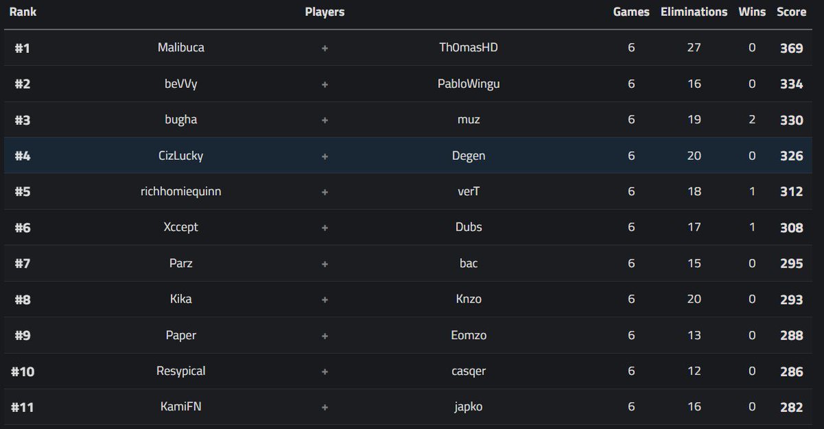 Im going to saudi lol. 4th in Finals (15k) :D