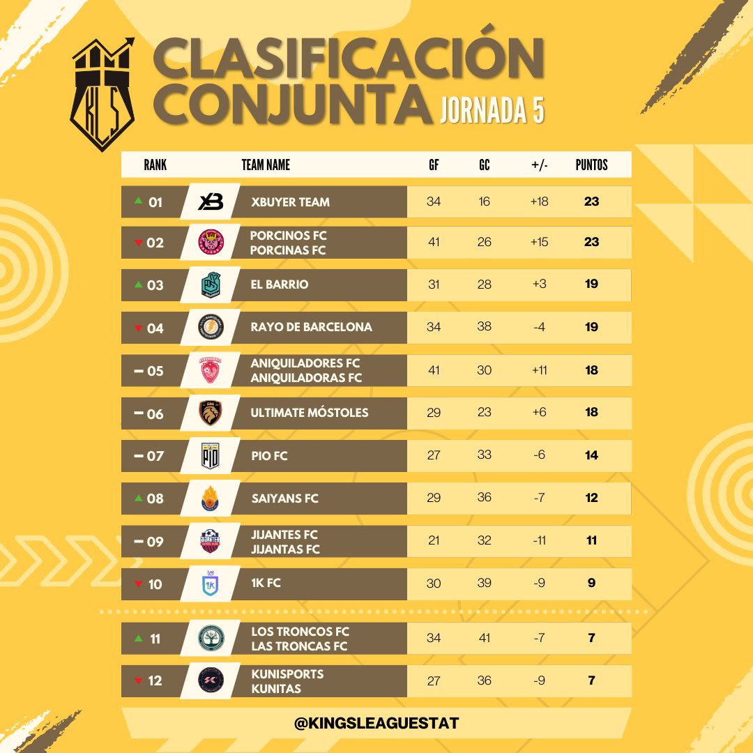 Kings League Stats on Twitter "/CLASIFICACIÓN CONJUNTA/ Esta es la